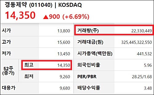 경동, 2거래일 연속 52주 최고가…시총 1200억  증가