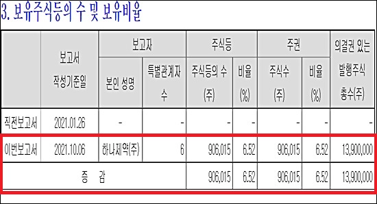 하나제약, 삼진제약 지분 더 늘렸다…5.01→6.52%

