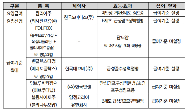 투약비용 5억 원샷치료제 '킴리아' 암질심 관문 넘었다