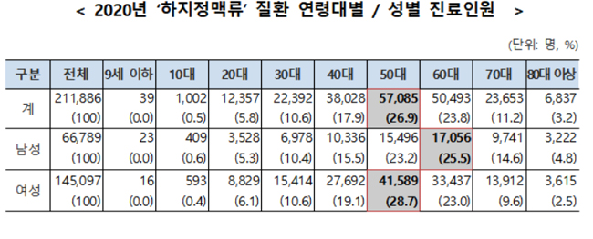 하지정맥류 환자 21만명…1인당 연평균 진료비 28만원