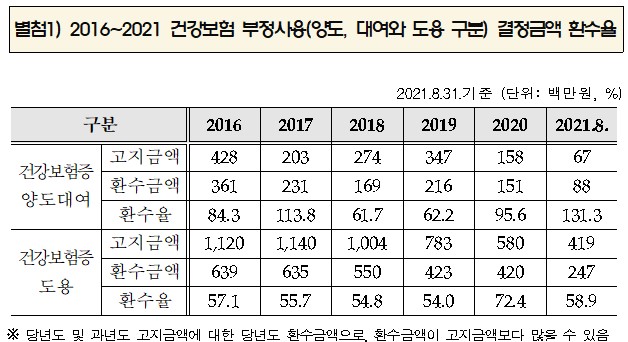 건보 명의도용, 약국 10만건으로 2위…의원 14만건 '최다'