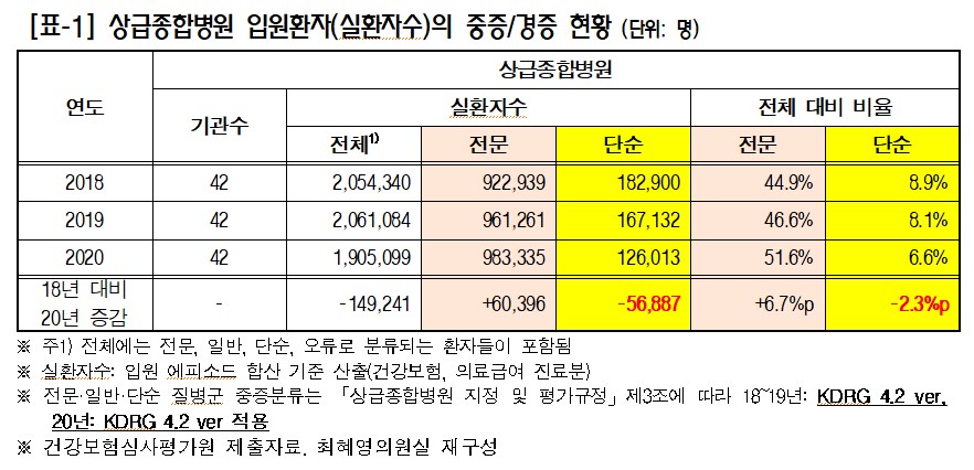 문케어, 대형종병 찾는 중증환자 늘고 경증환자 줄어
