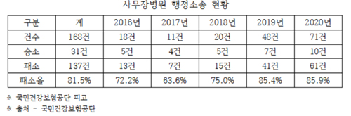 건보공단 사무장병원 재판 패소율 81.5%