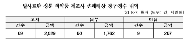 제약사 60곳, 발사르탄 구상금 17억6천만원 납부 완료