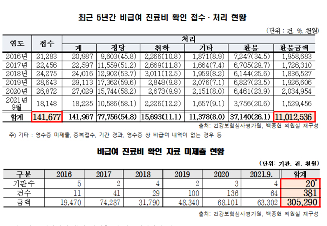 최근 5년간 진료비 확인신청 환불금 110억원에 달해