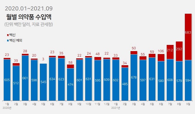 의약품 수입액 한달 만에 5천억원 늘어난 이유는