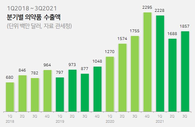 3분기 제약 수출, 바이오의약품 '선전'·진단키트 '주춤'
