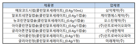 임상계획서 미제출 허가취소 콜린 7품목, 급여중지