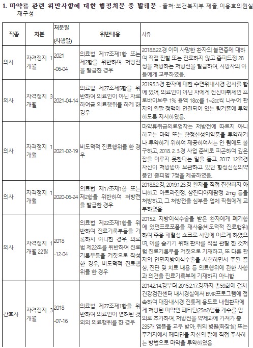 "폐기 프로포폴로 환자 사망…의사, 자격정지 고작 53일"