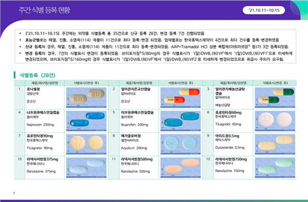 약정원, 10월 2주차 의약품 허가·식별등록 현황 공개  