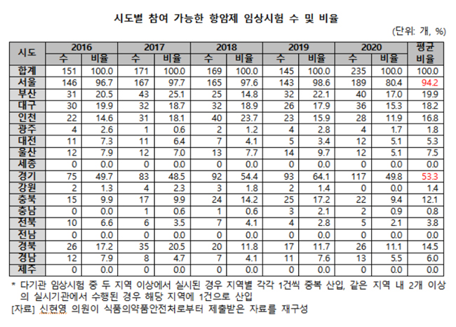 항암제 임상시험 참여하려면 열에 아홉은 서울로