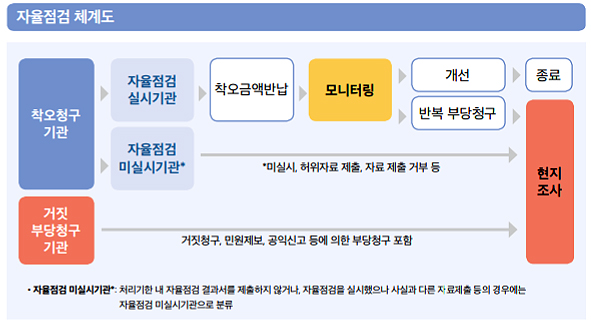 요양기관 급여비 자율점검 늑장보고 시 불이익 강화