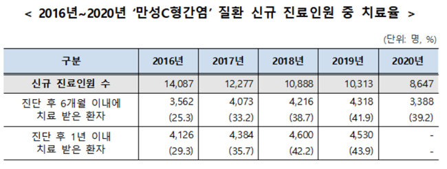 C형간염 환자 35%, 진단 후 6개월 내 치료 받았다
