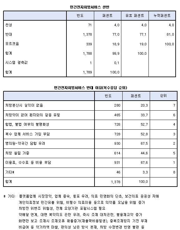 약사 70% 민간 전자처방전 반대…"병원-약국 담합"