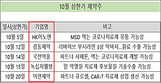 끝없는 테마주 열풍…제약주, 릴레이 '상한가' 