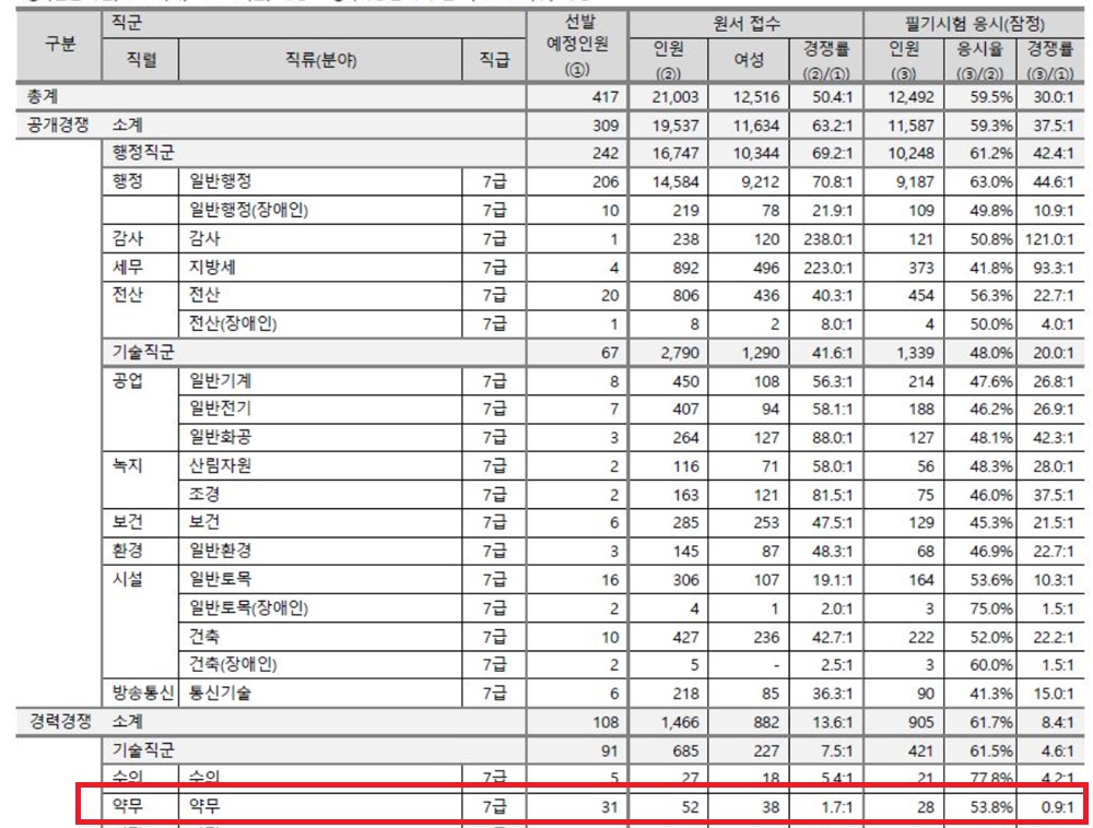 서울 7급 공무원 평균경쟁률 30대 1...약무직은 '미달' 