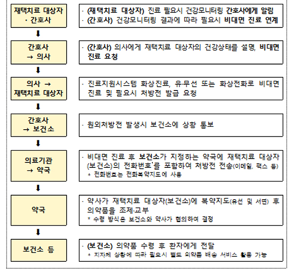 늘어나는 코로나 재택치료…약국 처방전 전송 '속속'