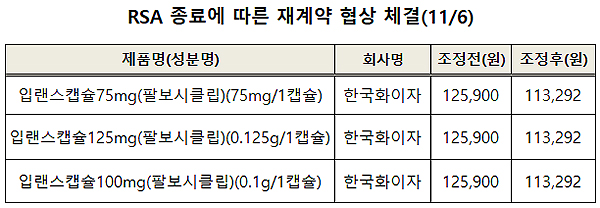 입랜스 RSA 재계약 성공…국산신약 케이캡, 인하 유예