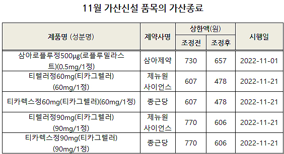 티카렉스 가산종료 21.3% 약가인하…자렐리반 33.9%↓