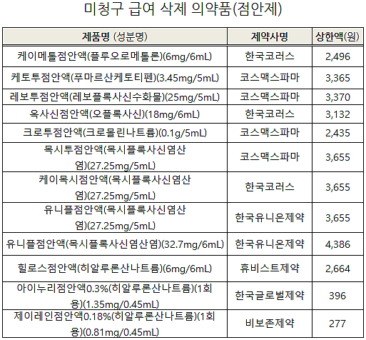 미청구·미생산·유효기간 지난 점안제 80품목 급여삭제