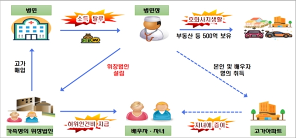 가족명의 법인에 수십억 빼돌린 병원...소모품매입 악용