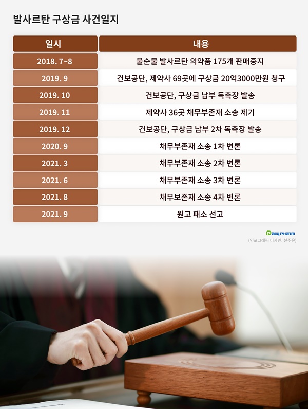발사르탄 구상금 소송 제약사 2곳 이탈...34곳 2심 참여