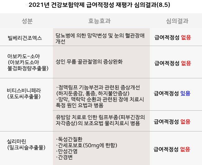 급여재평가 약제 '퇴출' 내달 결정…17개사 이의신청