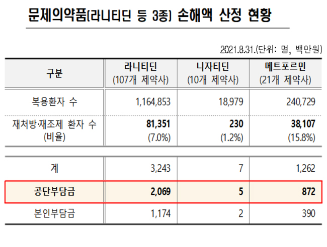 공단 손배 청구…'라나티딘' 21억원·'메트로포민' 9억원