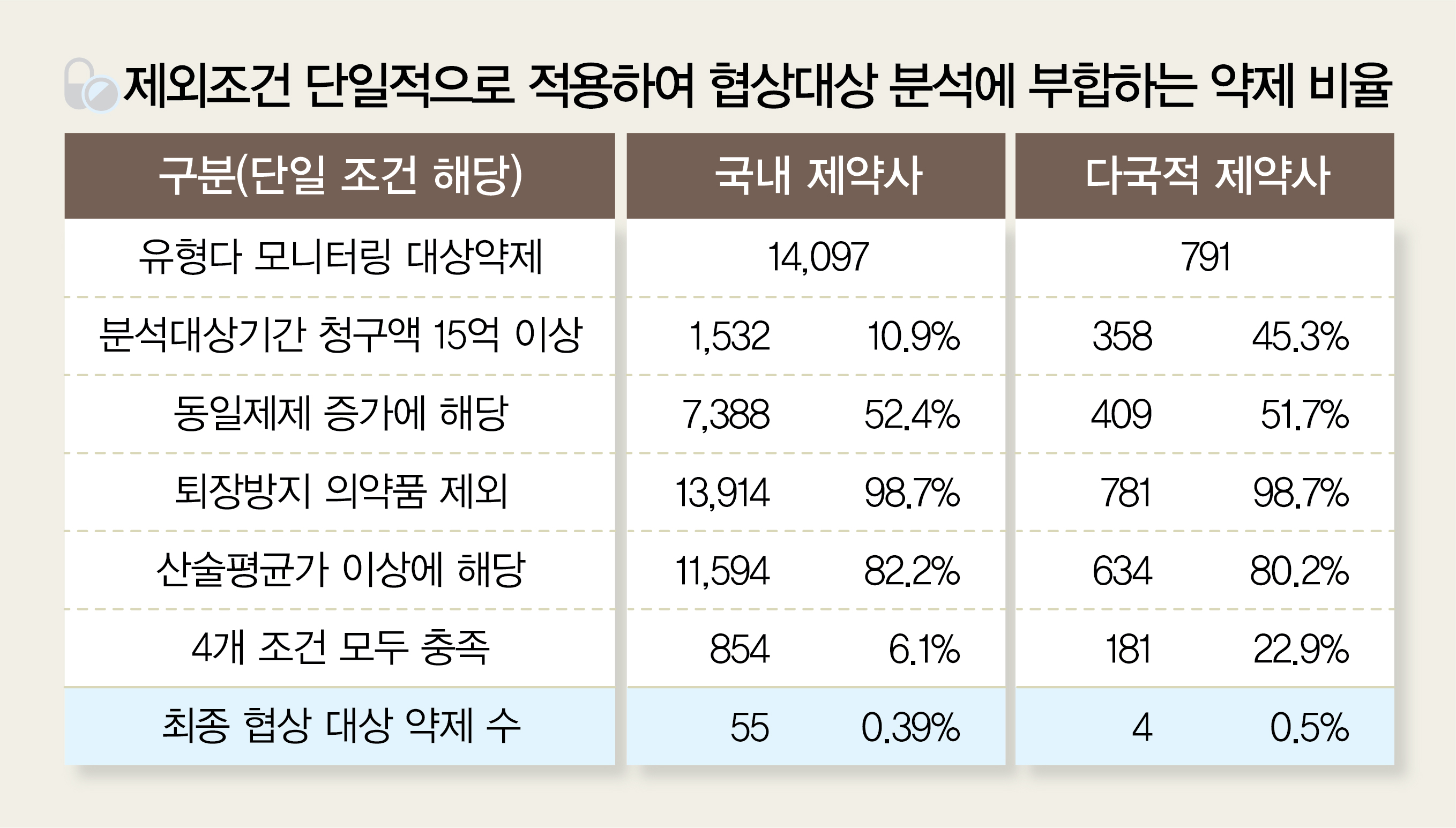 공단 "PVA, 다국적사 연속 약가협상 더많아…역차별 없다"