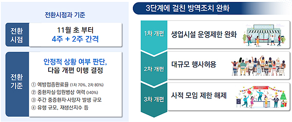 내달부터 예방접종 완료하면 최대 500명 행사 허용