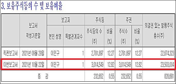 더브릿지, 씨티씨바이오 지배력 강화…22억 추가 매수