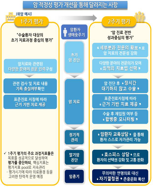 2주기 암 적정성 평가…치료 과정보다 성과·결과 본다