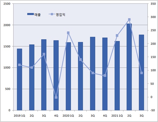 LG화학 의약품사업, 3Q 실적 주춤...제미글로는 선전