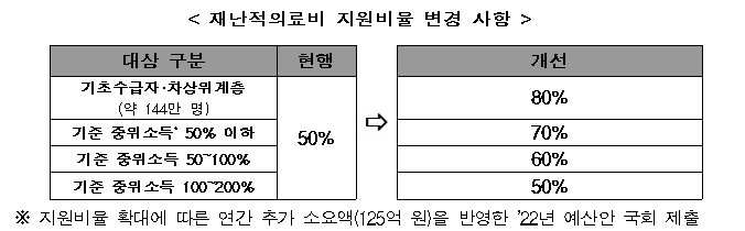 복지부, 내달 재난적의료비 '최대 80%' 지원