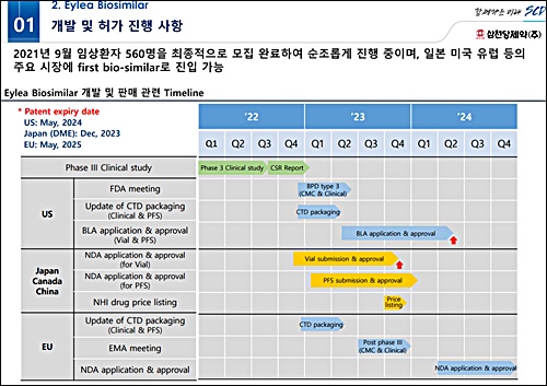삼천당제약, 아일리아 시밀러 560명 환자모집 완료