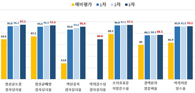 국내 결핵환자 8246명, 약제처방 일수율 96.1%