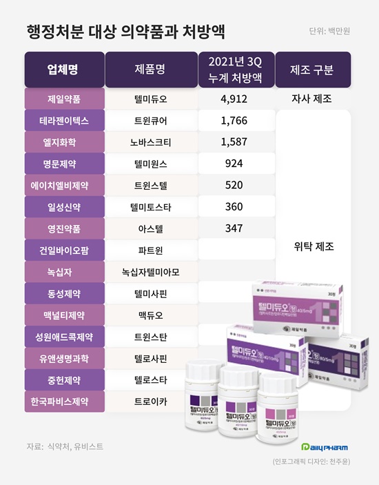 "또 수탁사 때문에"...제약, 위탁의약품 관리 '전전긍긍'