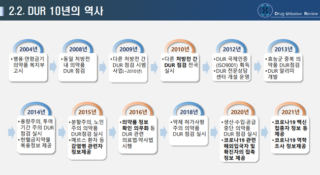 DUR 시스템 도입 10년…지난해 약품비 923억원 절감