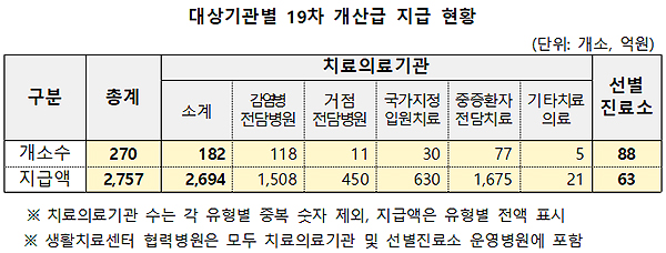 코로나 폐업·업무정지 약국 223곳에 1억3천 손실보상