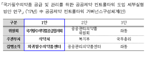 정부 산하 '공공관리의약품공사' 추진 검토 되나