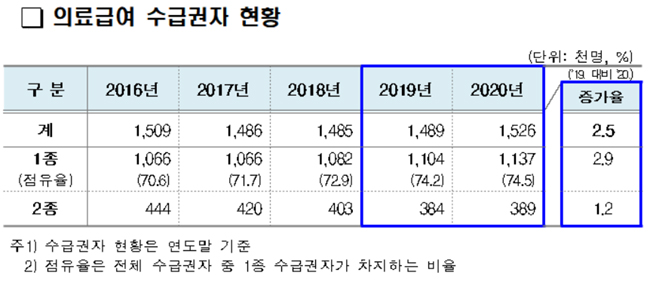 지난해 의료급여 진료비 9조492억…약국 16% 차지