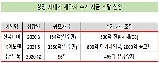 상장 새내기 제약사들, 'R&D·시설투자' 자금조달 눈길