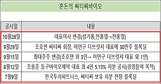 혼돈의 씨티씨바이오, 최대주주 이어 대표이사 변경