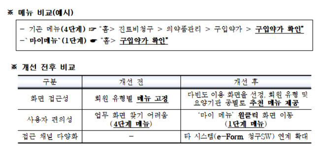 심평원, 요양기관 업무포털 '마이 메뉴' 서비스 개시