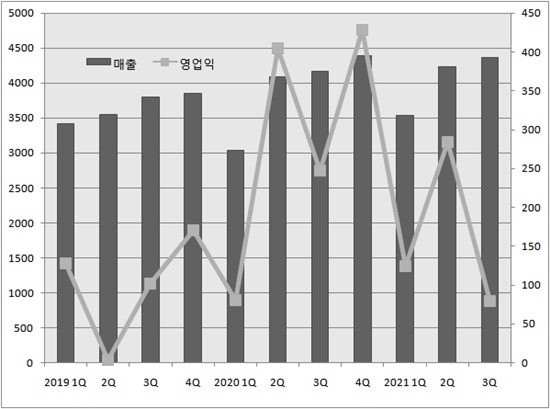 유한양행, 기술료 감소로 영업익↓...내수·수출 동반 상승
