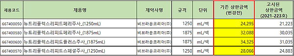 뉴트리플렉스리피드페리 4품목, 약가소송으로 집행정지
