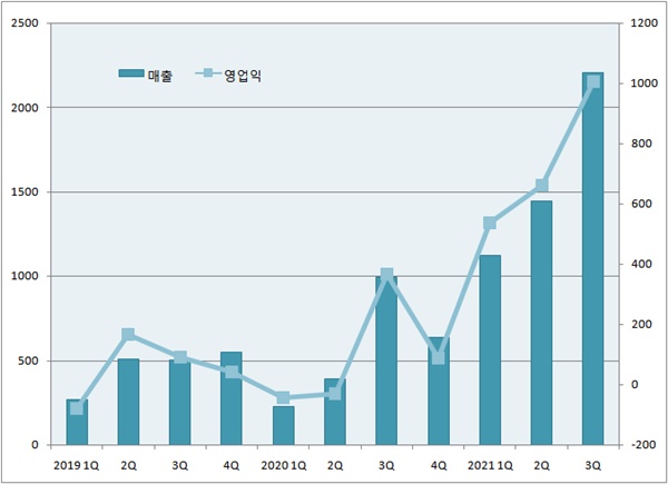 분기 영업익 1천억 '뚝딱'...바이오기업 전성시대