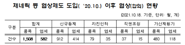 제네릭 협상 도입 1년…공급불가 342품목 '자진철회'