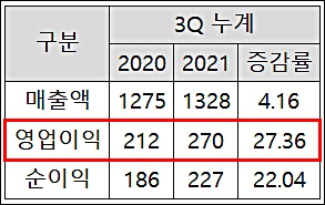 '알짜' 환인제약, 연간 영업익 첫 300억 돌파 예고
