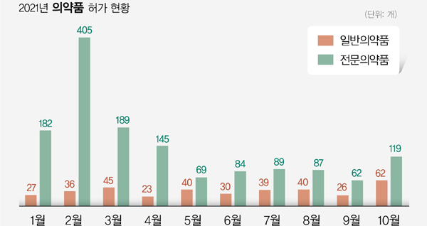 모처럼 활기 띈 일반약 허가…상승세 이어질까